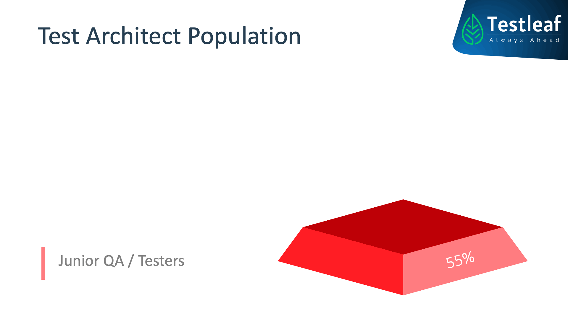 Test Architect Population