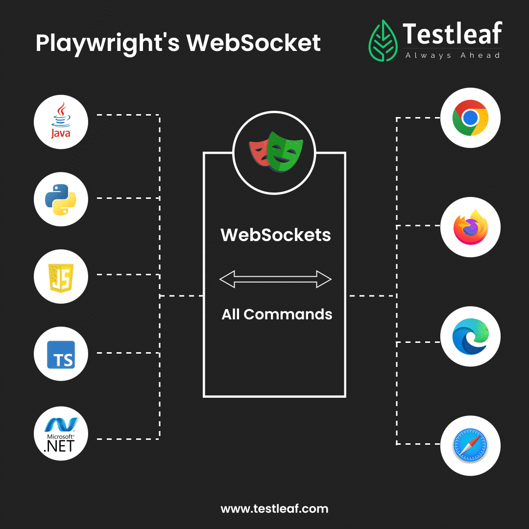 Playwright's WebSocket feature