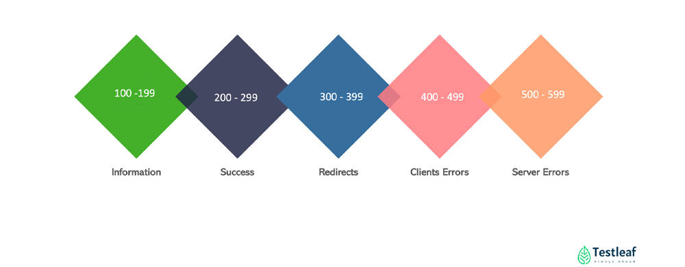 Check HTTP Response Status Codes