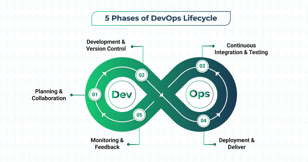 5 phases of DevOps LifeCycle